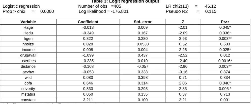 Table 2: Multicollinearity Tests Inc Drugs Ufees 