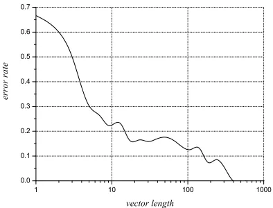Figure 1: Vector Length Distributions (smoothed),on CE Document Collection