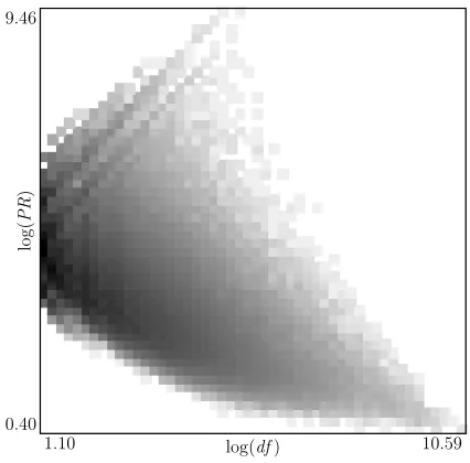 Figure 4: ( l og( df) , l og( PR) ) Distribution, on CE