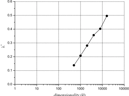 Figure 8: Performance Comparison, on 20NG