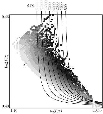 Figure 12: Selection Area Comparison of STS and on Various Dimensionalities, on CE