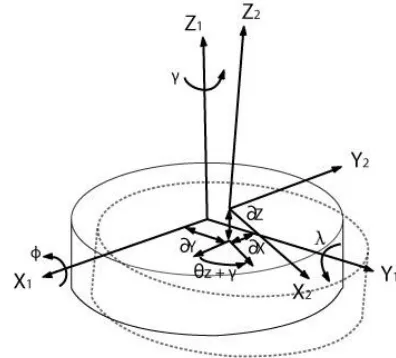 Figure 2: Six error components for the rotary table. 