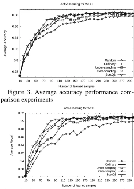 Figure 4. Average recall performance comparison experiments 