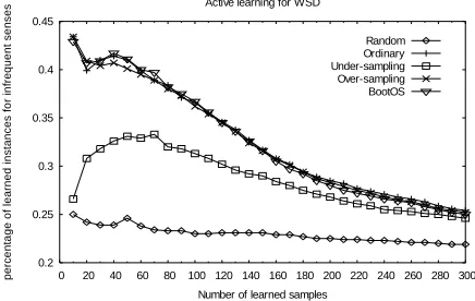 Figure 5. Comparison experiments on learning in-stances for infrequent senses 