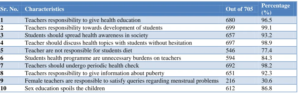 Table 8: Perception about health education. 
