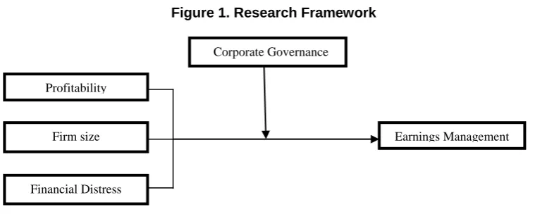 Figure 1. Research Framework  