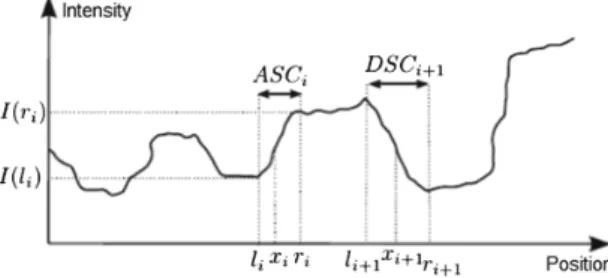 Fig. 2. Principle of the declivity.