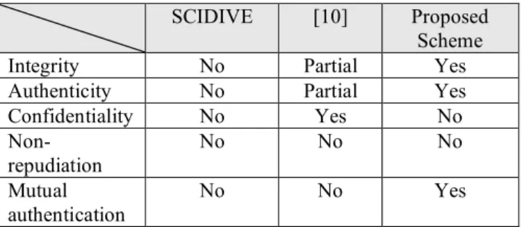 Table 3. Security Services Supported by Different Solutions 