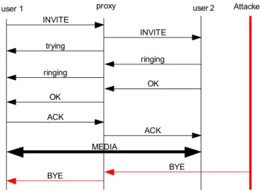 Figure 3. Illegal call termination
