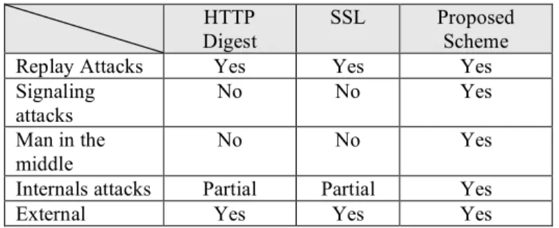 Table 2. Protection Services Supported by SIP’s Security Mechanisms 