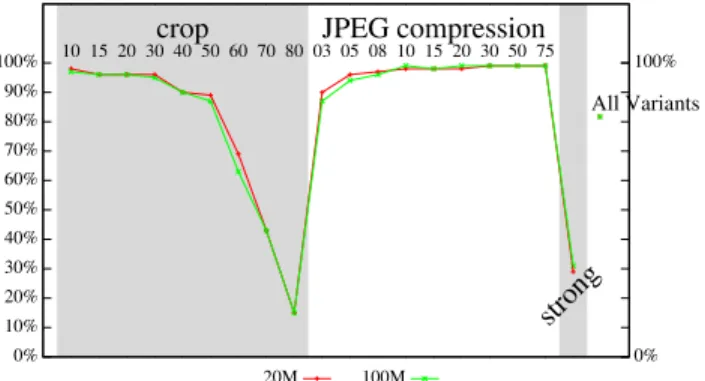 Fig. 2. Batch search scalability for Copydays and 12k batches.