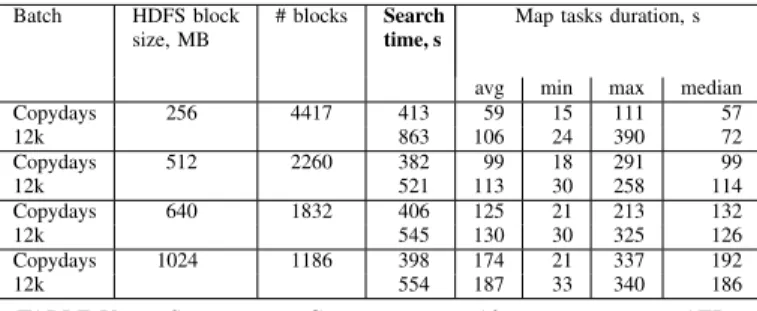 TABLE V. S EARCH FOR C OPYDAYS AND 12 K BATCHES OVER 1TB WITH DIFFERENT HDFS BLOCK SIZES .