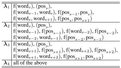 Table 1: Features used in NER experiments