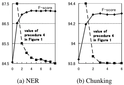 Table 3: NER performance (CoNLL-2003)