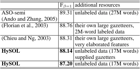 Table 5: Previous top systems in NER (CoNLL-2003) experiments