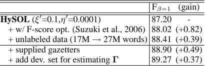 Table 7:The HySOL performance with the F-score optimization technique and some additionalresources in NER (CoNLL-2003) experiments