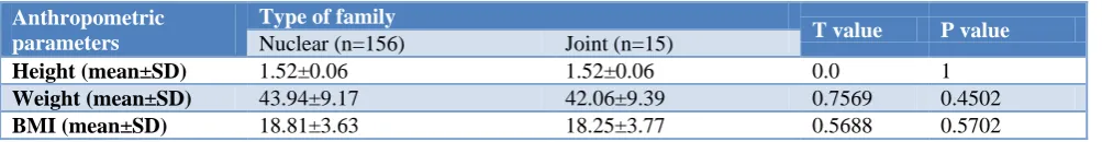 Table 5: Comparison of anthropometric parameters in father education. 