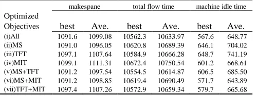 Table 1 Results of the first experiment 