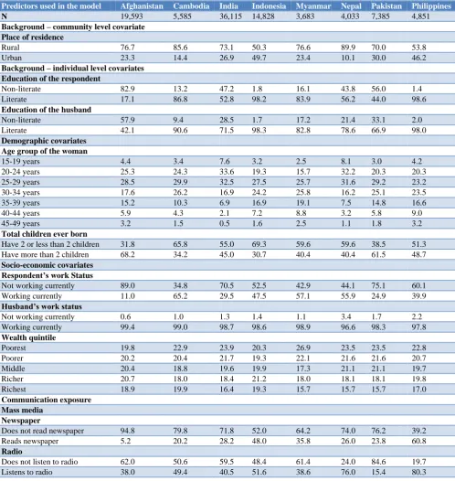 Table 2: Socio-economic, demographic and health variables in selected eight countries in Asia, demographic and health surveys (DHS) (%)