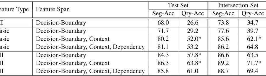 Table 3: Segmentation Performance (%)