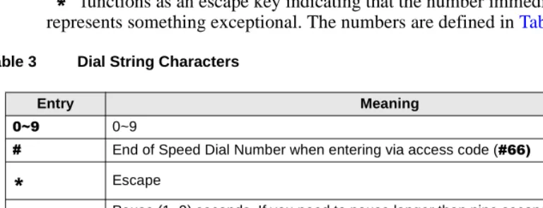 Table 3Dial String Characters