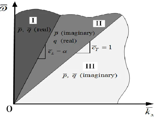 Figure 2.7 Three regions for the propagating Lamb waves in the real (  , k ) plane.  