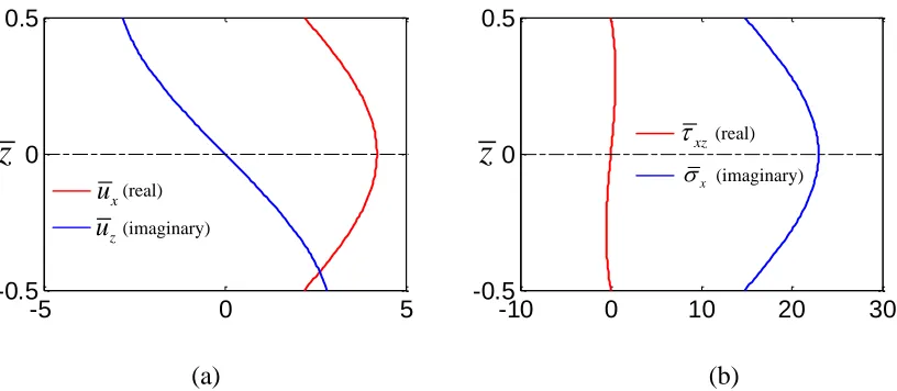 Figure 2.9 Mode shapes for S0 mode propagating Lamb waves at ωh/cT = 3.56 (fh = 1.8 
