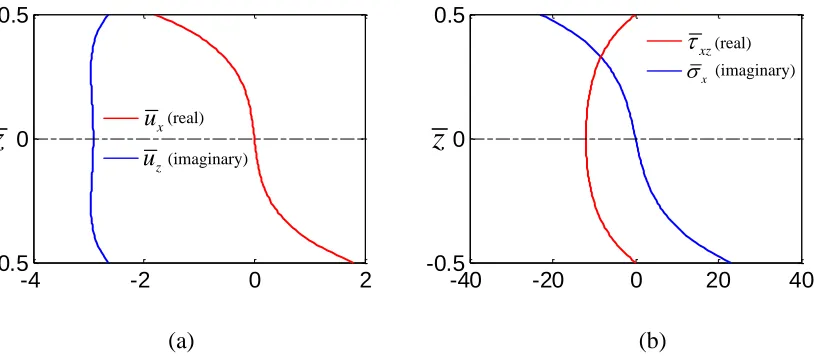 Figure 2.10 Mode shapes for A0 mode propagating Lamb waves at ωh/cT = 3.56 (fh = 1.8 