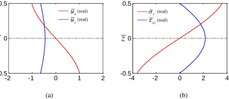 Figure 2.12 Mode shapes for A1 mode evanescent Lamb waves at ωh/cT = 1.8 (fh = 0.9 