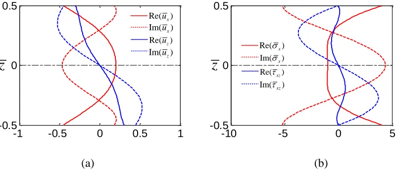 Figure 2.13 Mode shapes for S1/ S2 mode evanescent Lamb waves at ωh/cT = 1.8 (fh = 