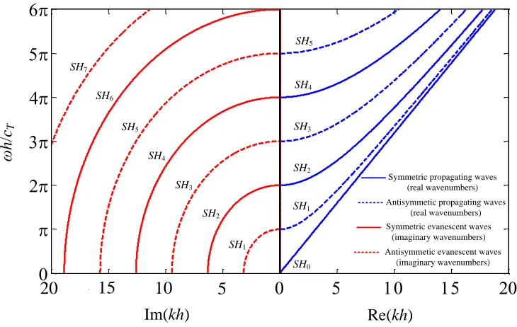Figure 2.16 SH waves dispersion curves including both propagating and evanescent wave 