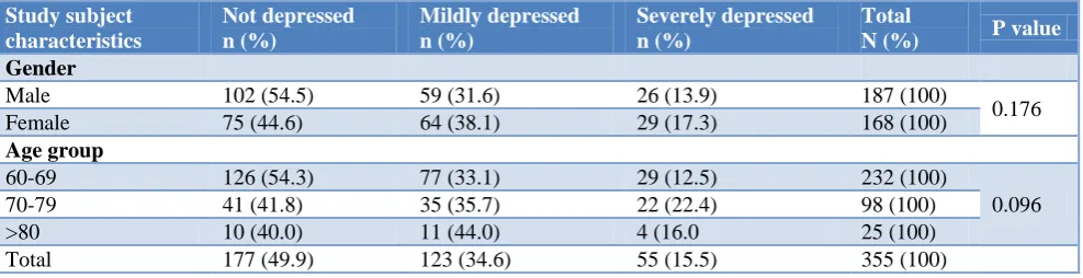 Table 1: Prevalence of depression and study subject characteristics. 