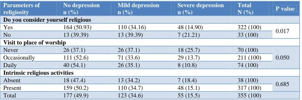 Table 2: Religiosity and depression in the study population. 