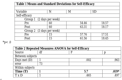 Table 1 Means and Standard Deviations for Self-Efficacy  