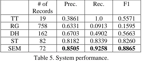Table 6. Language model comparisons. As an example, Table 7 gives a list of high qual-