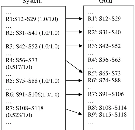 Figure 4. An example of record extraction in one doc. This is a real example from the testing set