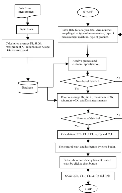 Fig. 1 Flow chart of control chart software  