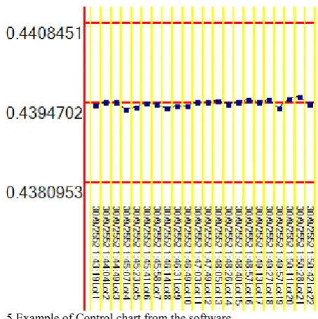 Fig. 5 Example of Control chart from the software 