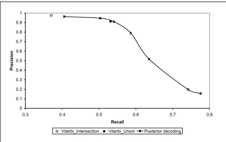 Figure 3: Recall/Precision curve of pairwise ci-tance alignments comparing Viterbi to posteriordecoding.