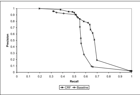 Figure 4:Recall/Precision curve of MCAscomparing CRF with posterior decoding tonormalized-edit-distance baseline.