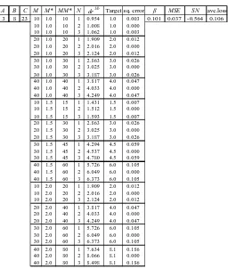 Table 2: Regression analysis of Beta for modeling the 