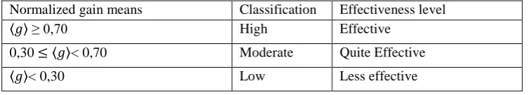 Table.1: Normalized gain means value and its classification 