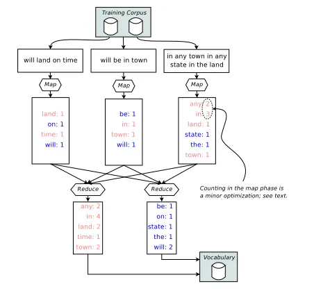 Figure 1: Distributed vocabulary generation.