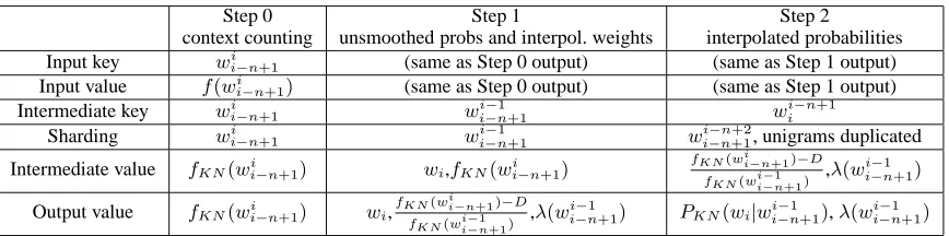 Table 1: Extra steps needed for training Interpolated Kneser-Ney Smoothing