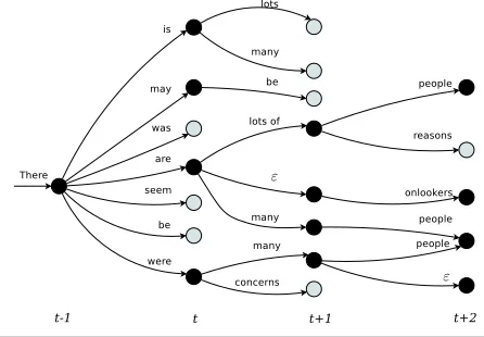 Figure 2: Illustration of decoder graph and batch-querying of the language model.