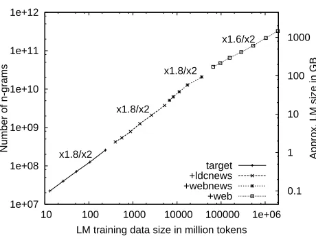 Table 2: Sizes and approximate training times for3 language models with Stupid Backoff (SB) andKneser-Ney Smoothing (KN).