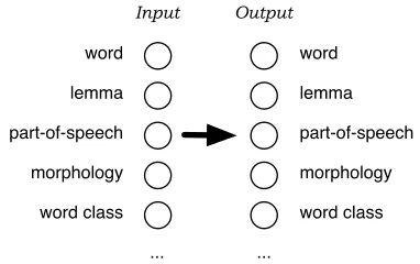 Figure 1: Factored representations of input and out-put words incorporate additional annotation into thestatistical translation model.
