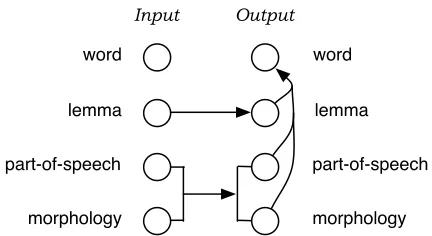 Figure 2: Example factored model: morphologi-cal analysis and generation, decomposed into threemapping steps (translation of lemmas, translation ofpart-of-speech and morphological information, gen-eration of surface forms).