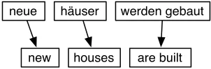 Figure 3: Example sentence translation by a stan-dard phrase model. Factored models extend this ap-proach.