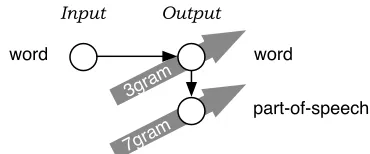 Figure 4: Syntactically enriched output: By gener-ating additional linguistic factors on the output side,high-order sequence models over these factors sup-port syntactical coherence of the output.